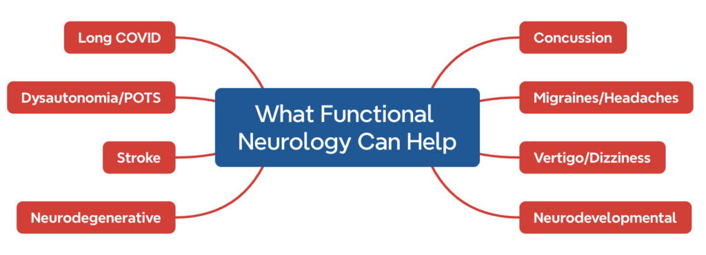 Who functional neurology can help